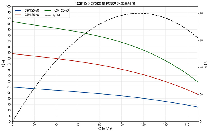 10SP125_流量扬程效率曲线图