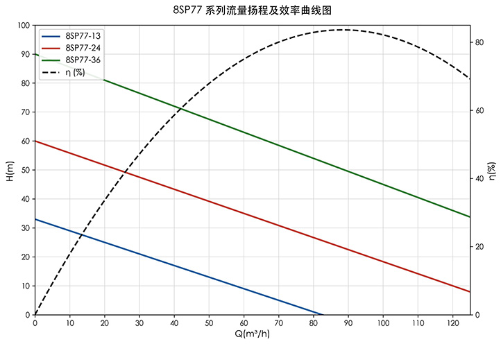 8SP77_流量扬程效率曲线图