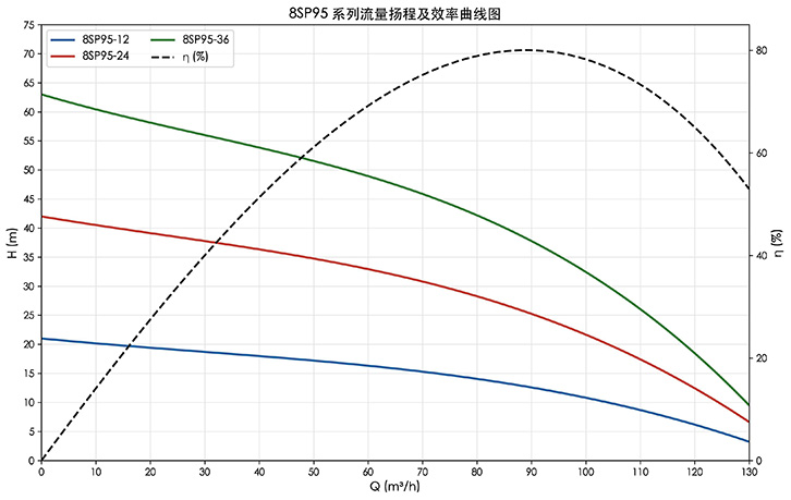 8SP95_流量扬程效率曲线图